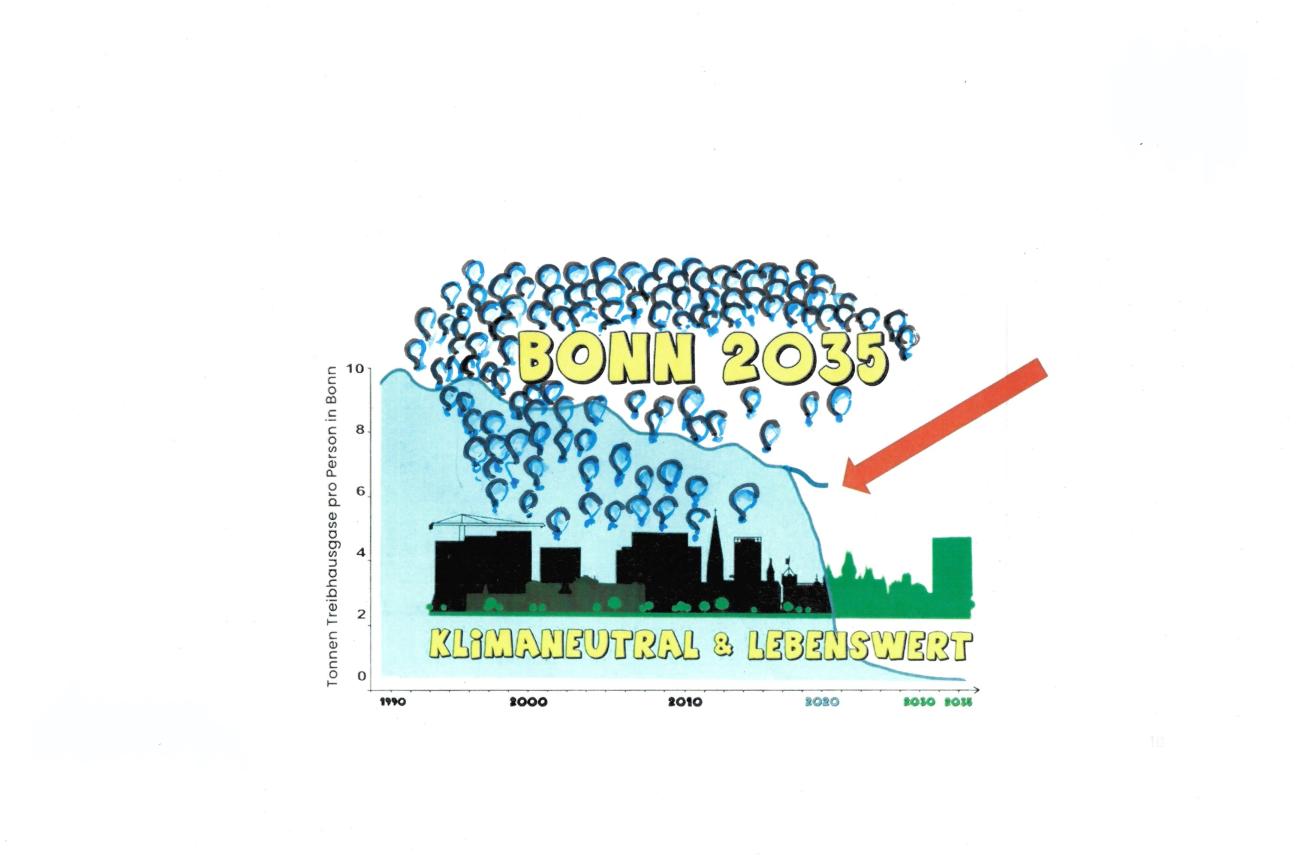 CO2 Emissionen von Bonn von 1990-2035 als Blaue Kurve die ab 2020 stark sinkt, aus der Silhouette der Stadt steigen schwarze Ballons auf,
