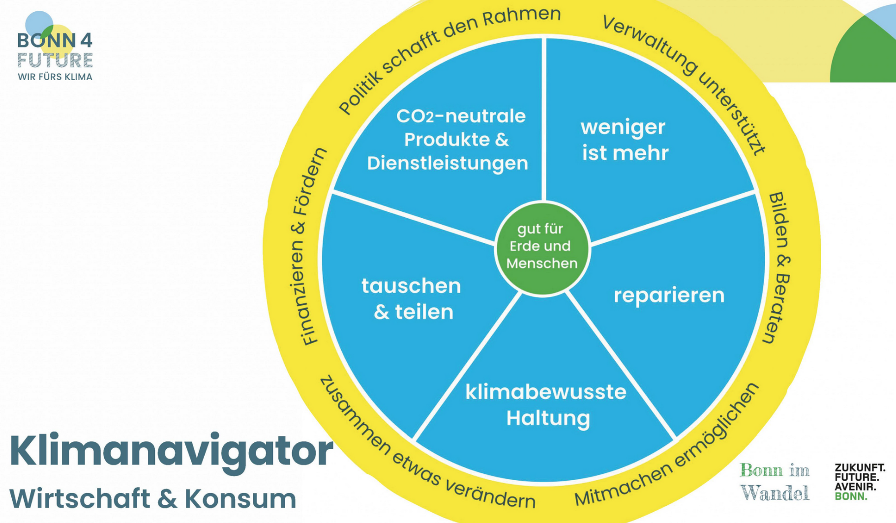 Klimanavigator Wirtschaft und Konsum (Grafik)